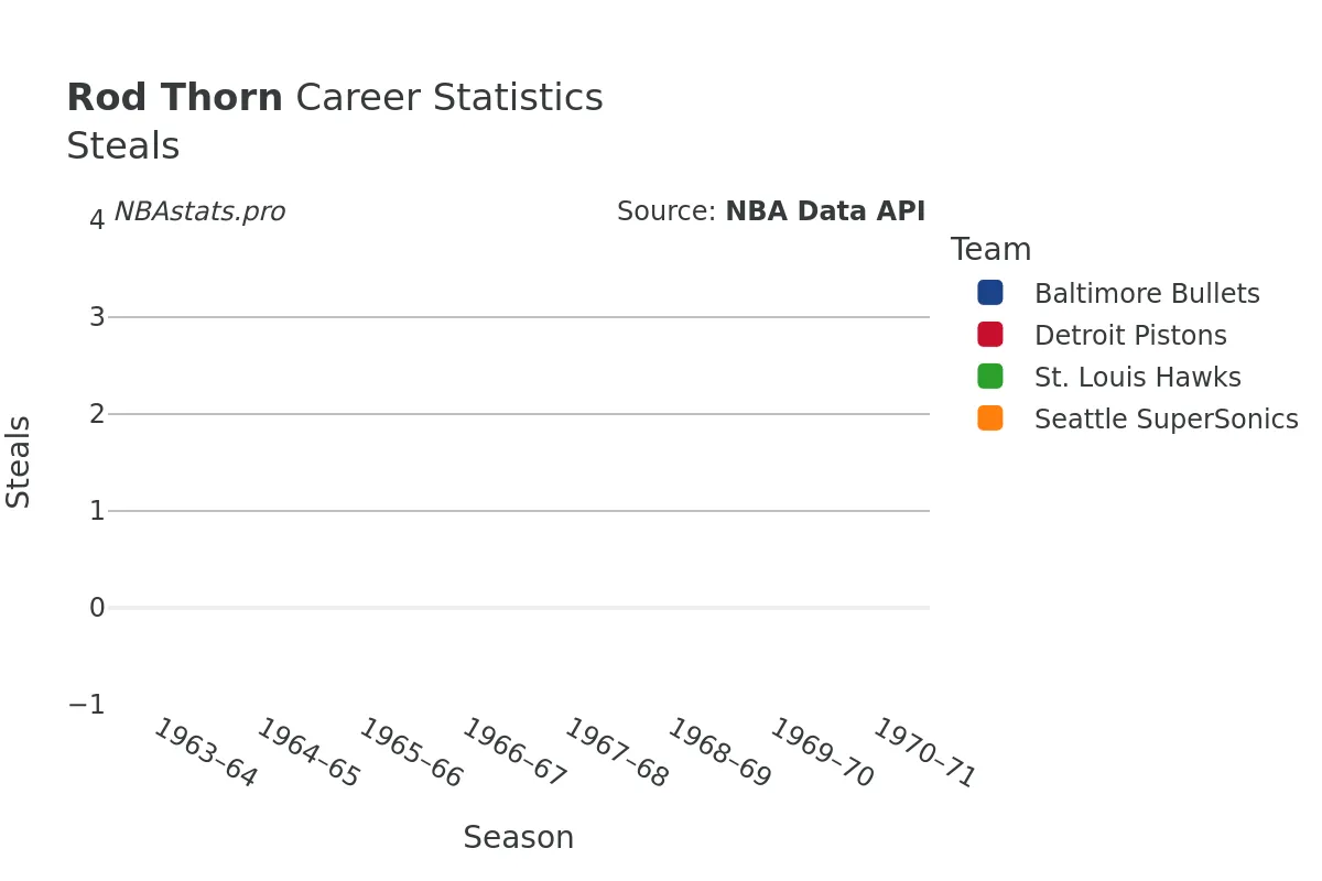 Rod Thorn Steals Career Chart