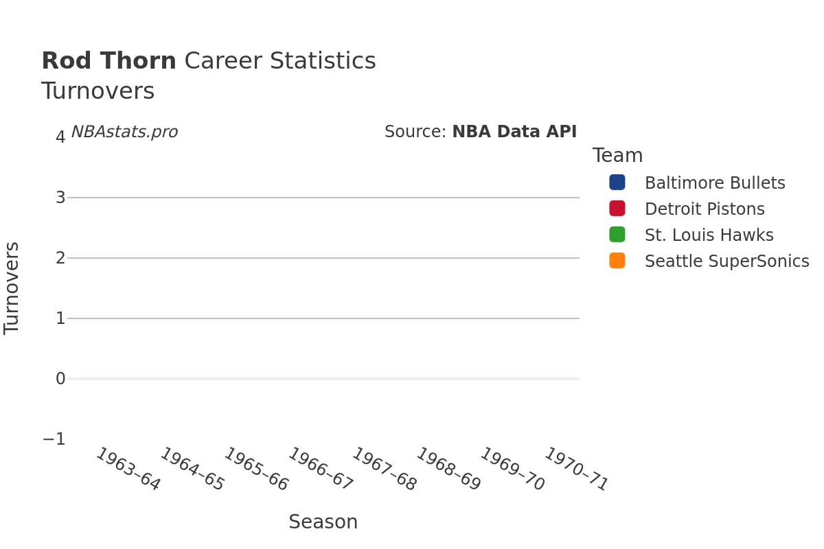Rod Thorn Turnovers Career Chart