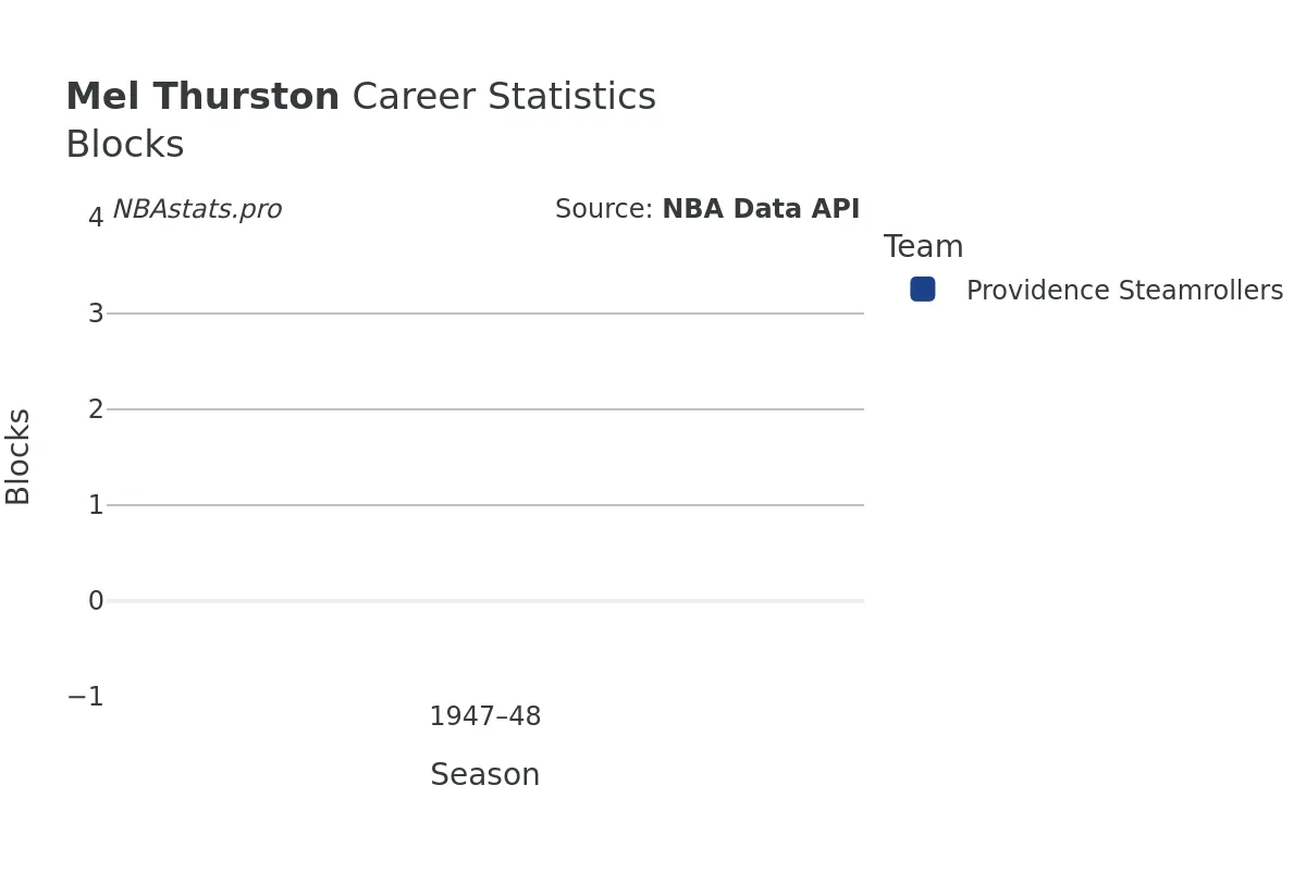 Mel Thurston Blocks Career Chart