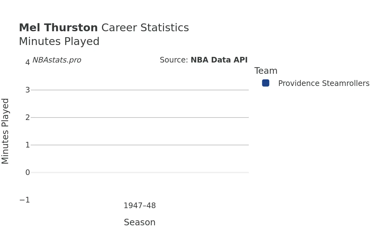 Mel Thurston Minutes–Played Career Chart