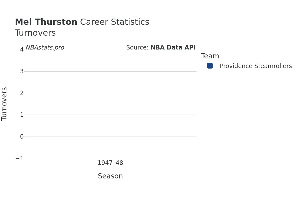 Mel Thurston Turnovers Career Chart