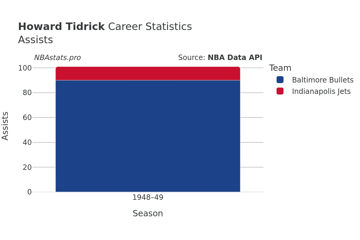 Howard Tidrick Assists Career Chart