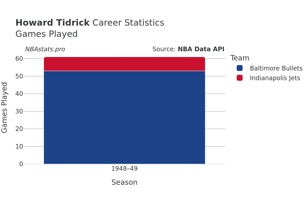 Howard Tidrick Games–Played Career Chart