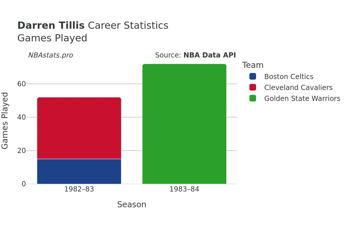 Darren Tillis Games–Played Career Chart Darren Tillis Games–Played Career Chart