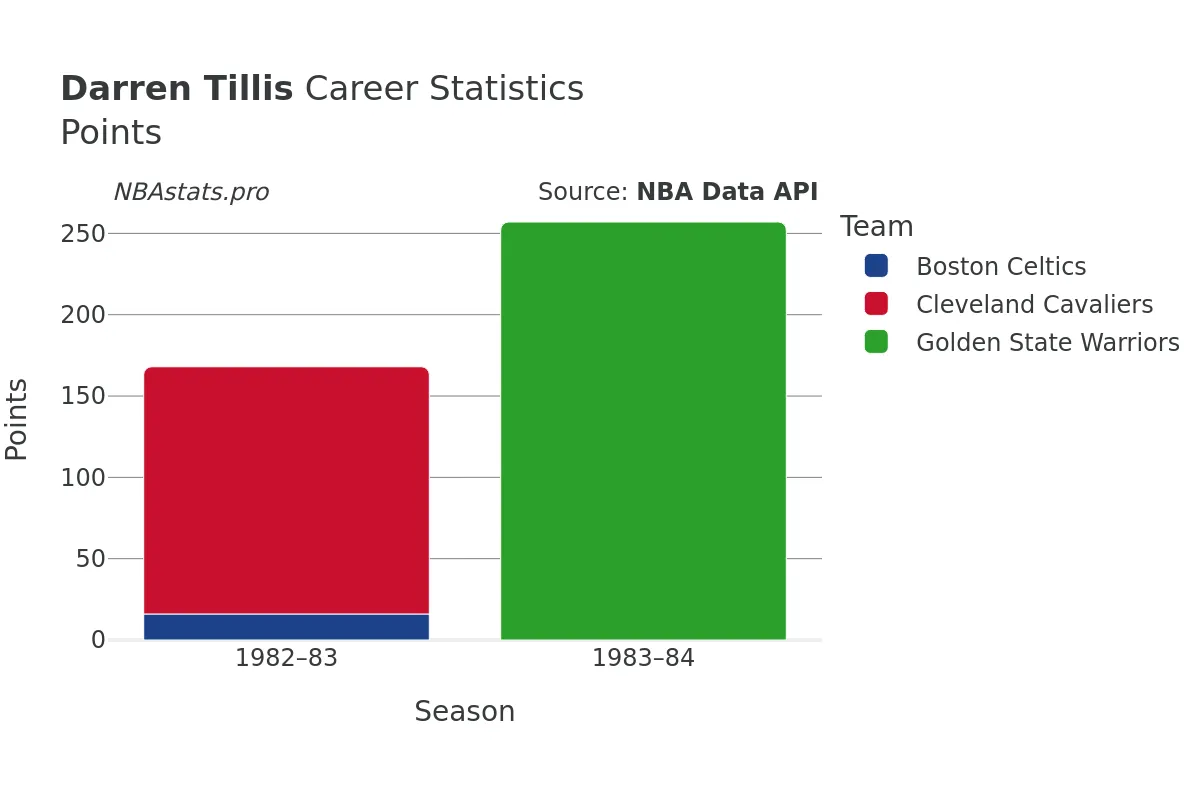 Darren Tillis Points Career Chart Darren Tillis Points Career Chart