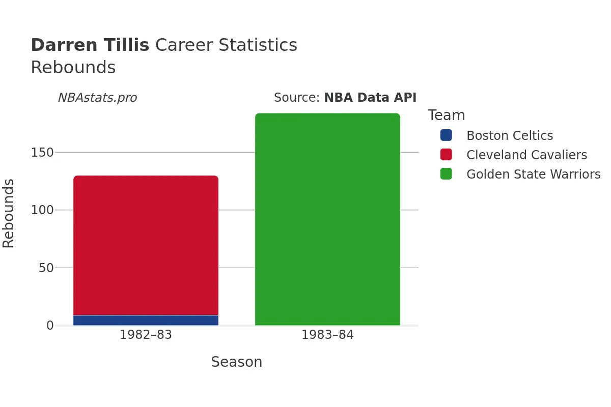 Darren Tillis Rebounds Career Chart Darren Tillis Rebounds Career Chart