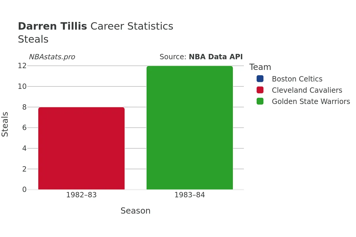 Darren Tillis Steals Career Chart Darren Tillis Steals Career Chart