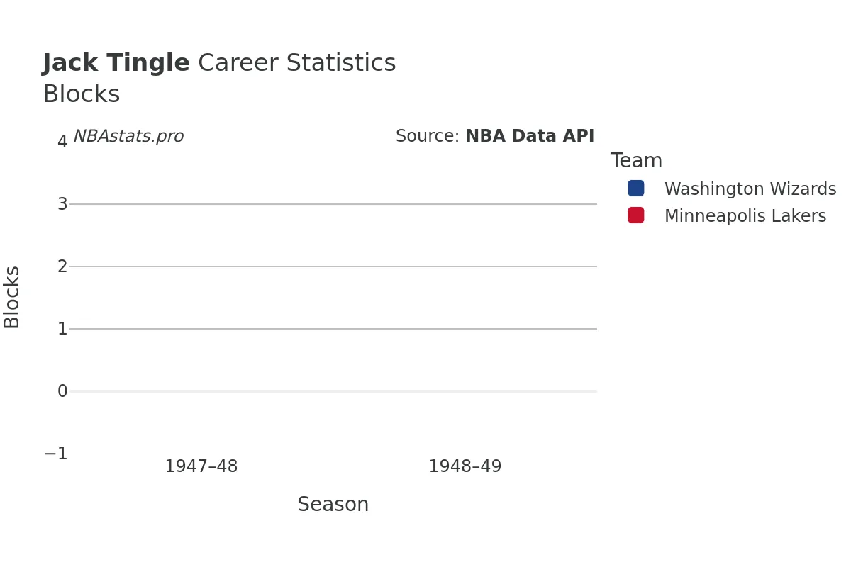 Jack Tingle Blocks Career Chart