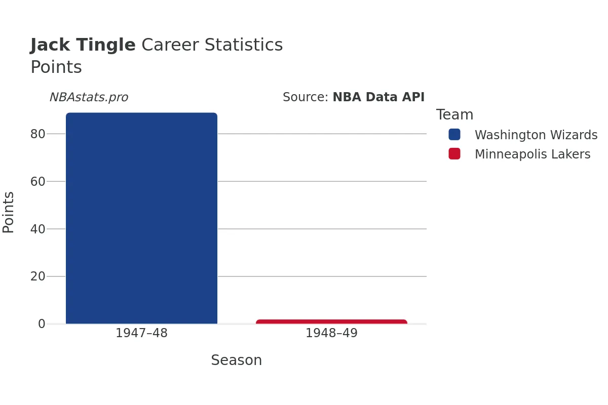 Jack Tingle Points Career Chart