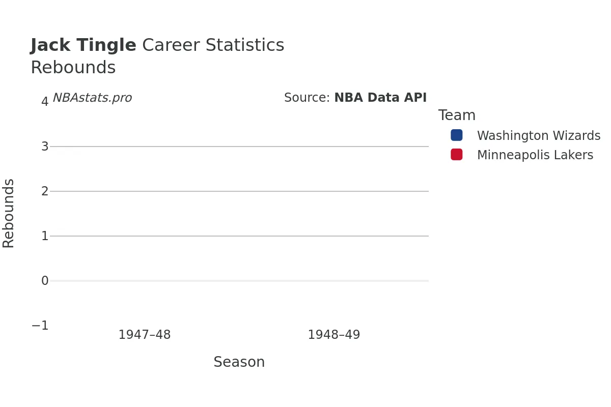 Jack Tingle Rebounds Career Chart