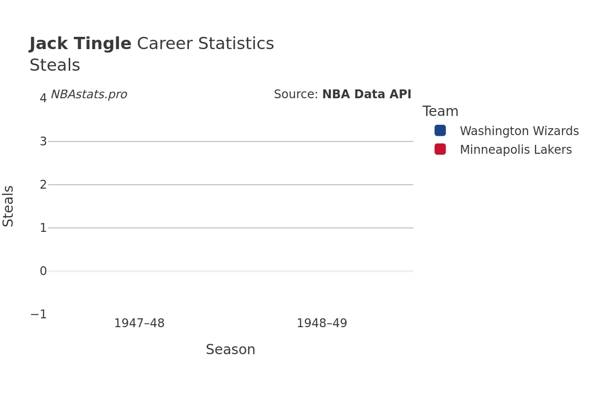 Jack Tingle Steals Career Chart