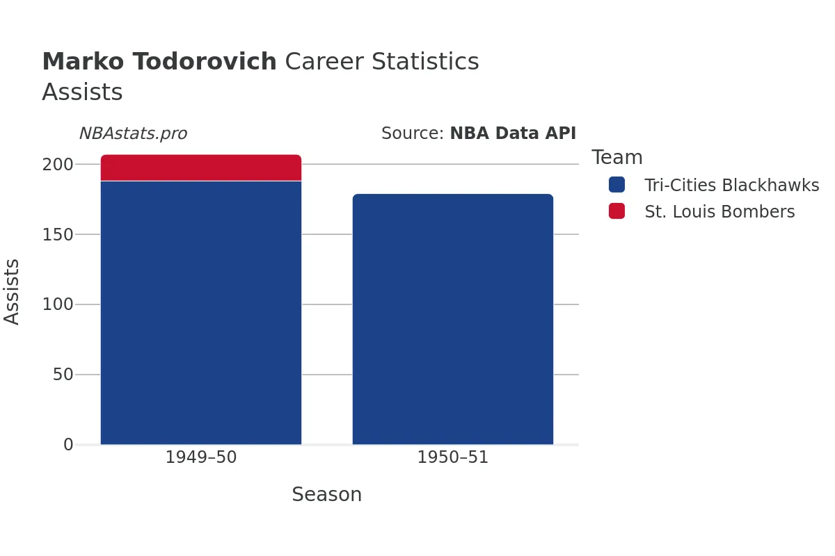 Marko Todorovich Assists Career Chart
