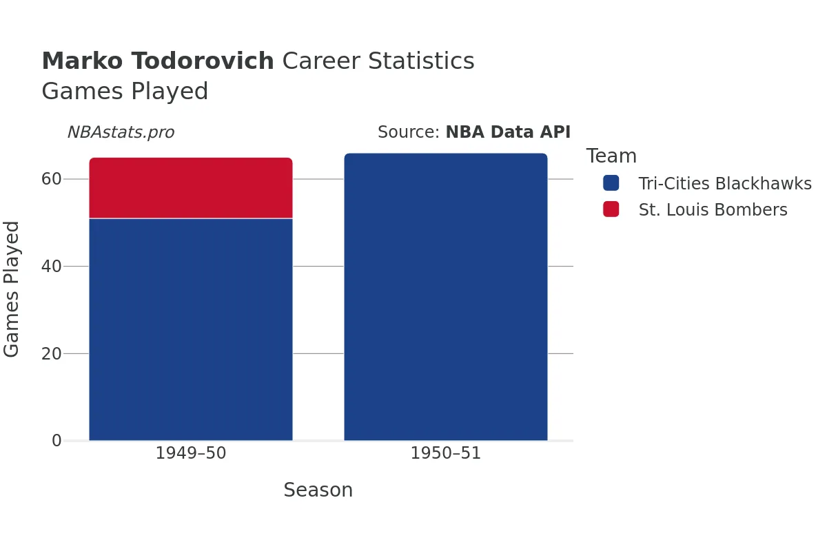 Marko Todorovich Games–Played Career Chart