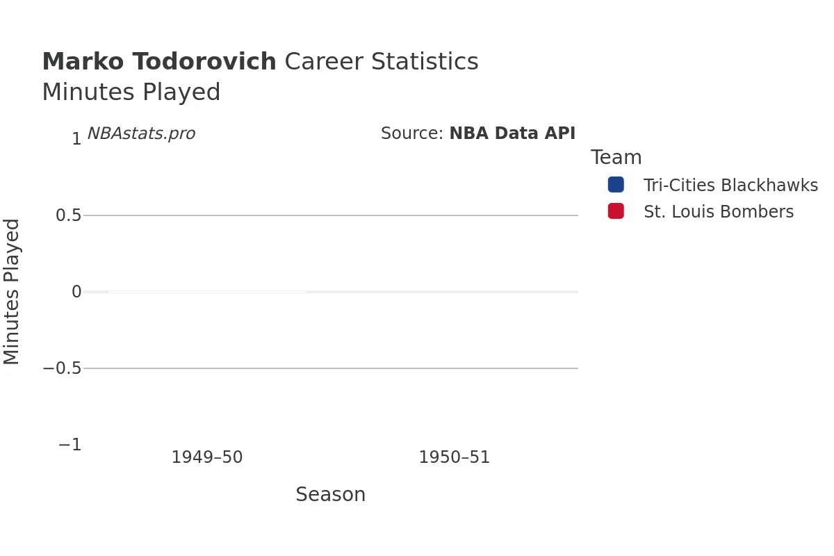 Marko Todorovich Minutes–Played Career Chart