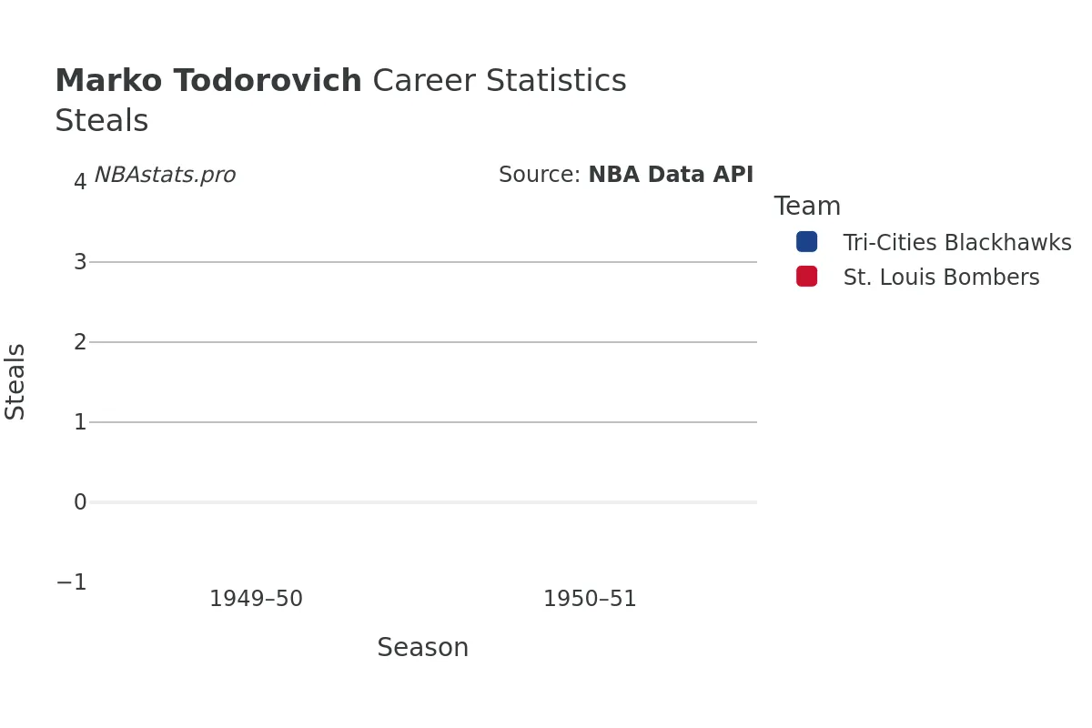 Marko Todorovich Steals Career Chart