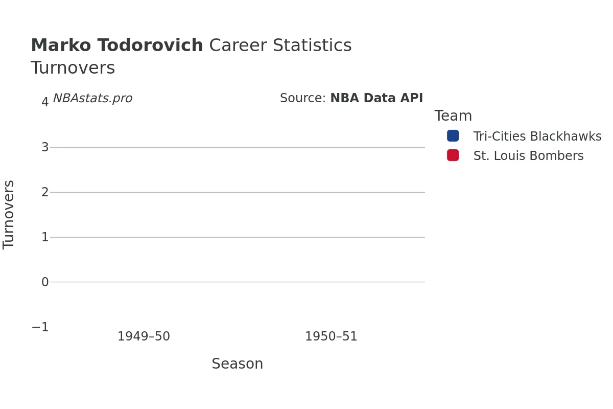 Marko Todorovich Turnovers Career Chart