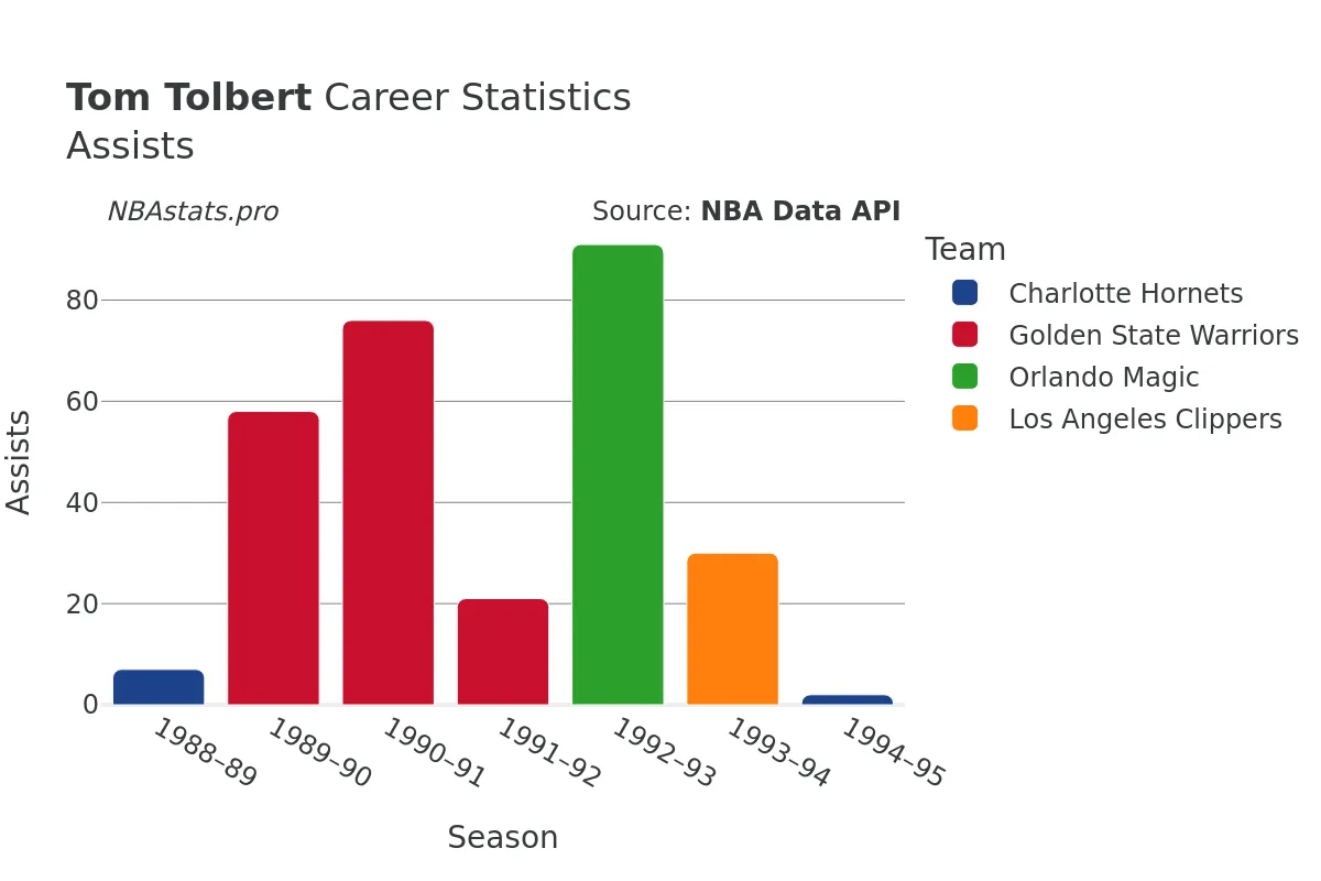 Tom Tolbert Assists Career Chart