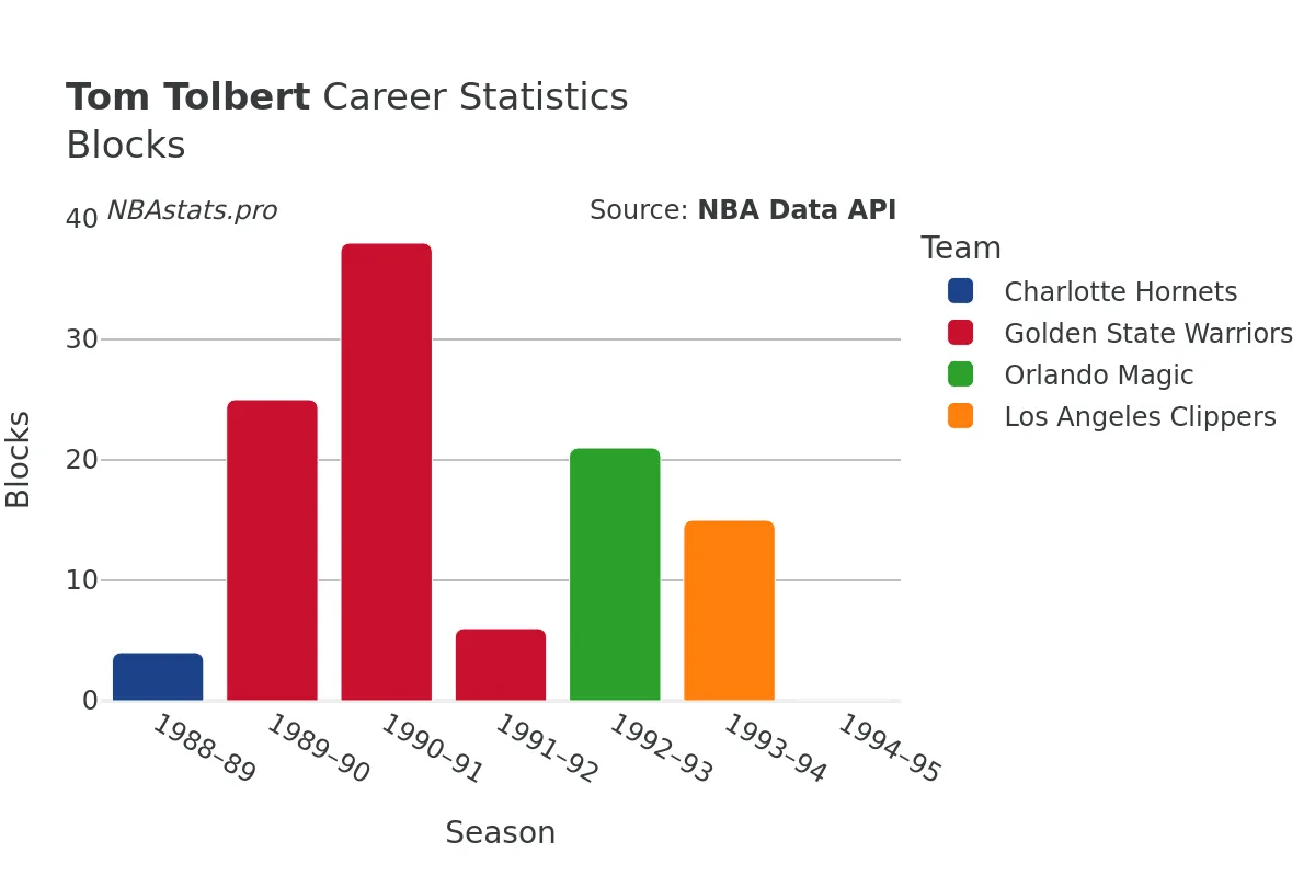 Tom Tolbert Blocks Career Chart
