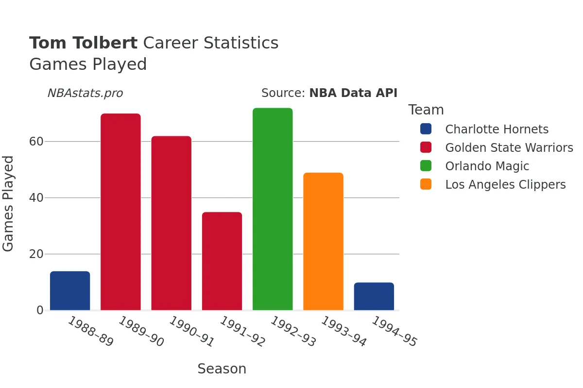 Tom Tolbert Games–Played Career Chart