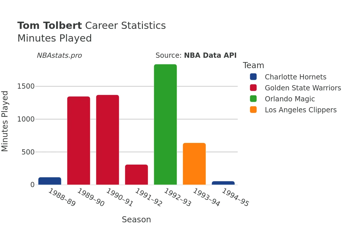Tom Tolbert Minutes–Played Career Chart