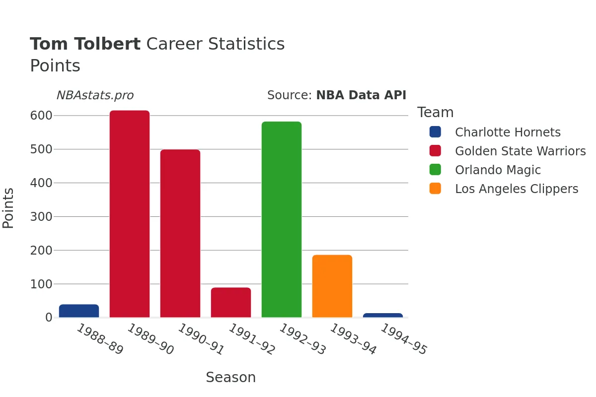 Tom Tolbert Points Career Chart