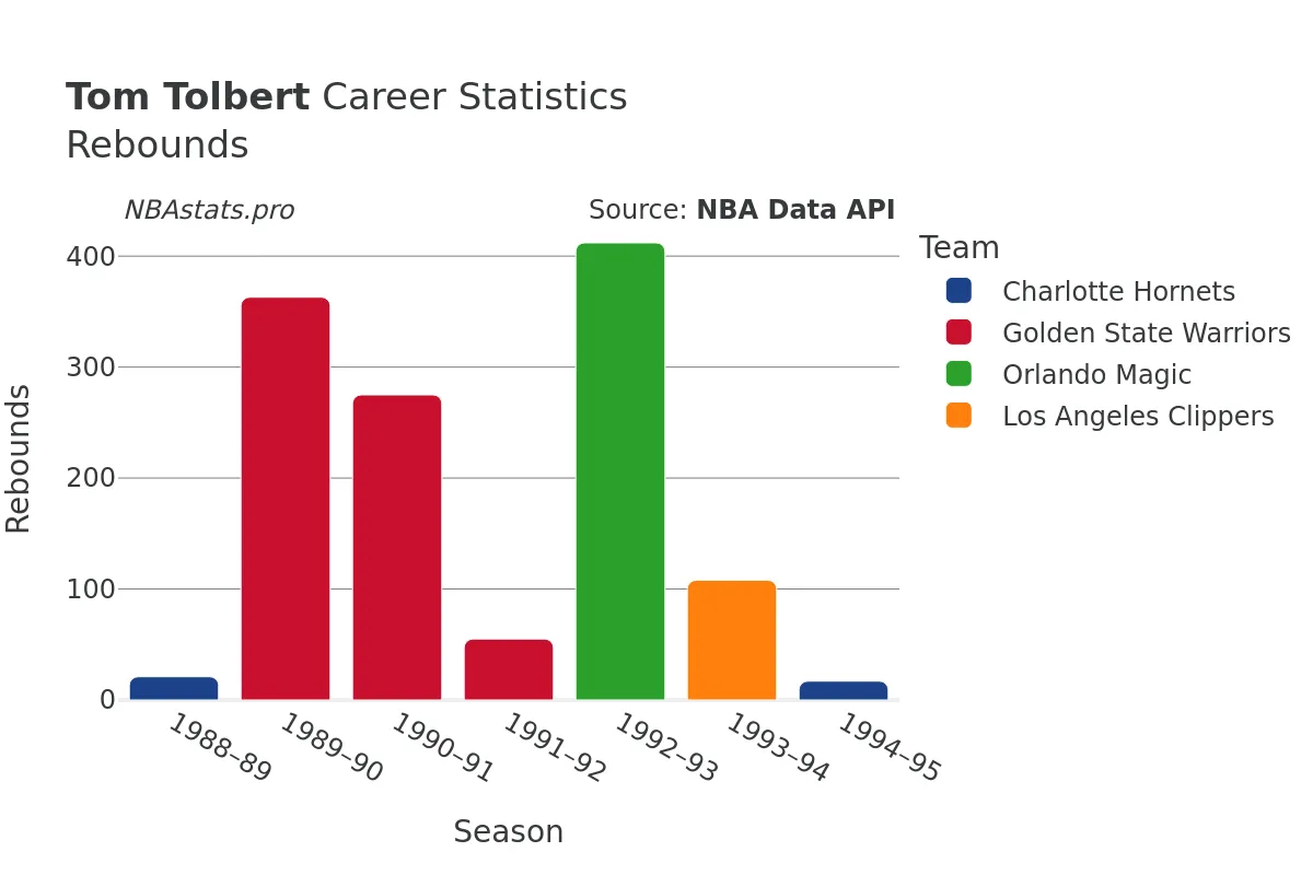Tom Tolbert Rebounds Career Chart