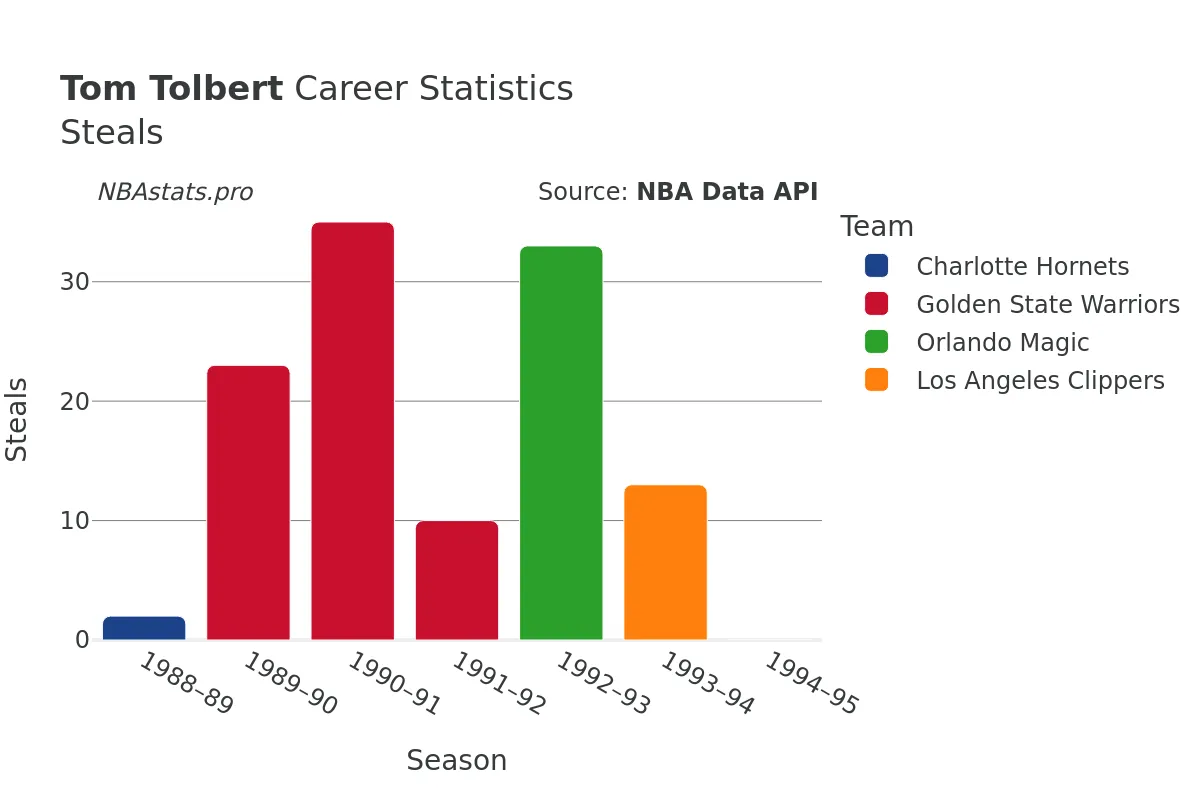 Tom Tolbert Steals Career Chart