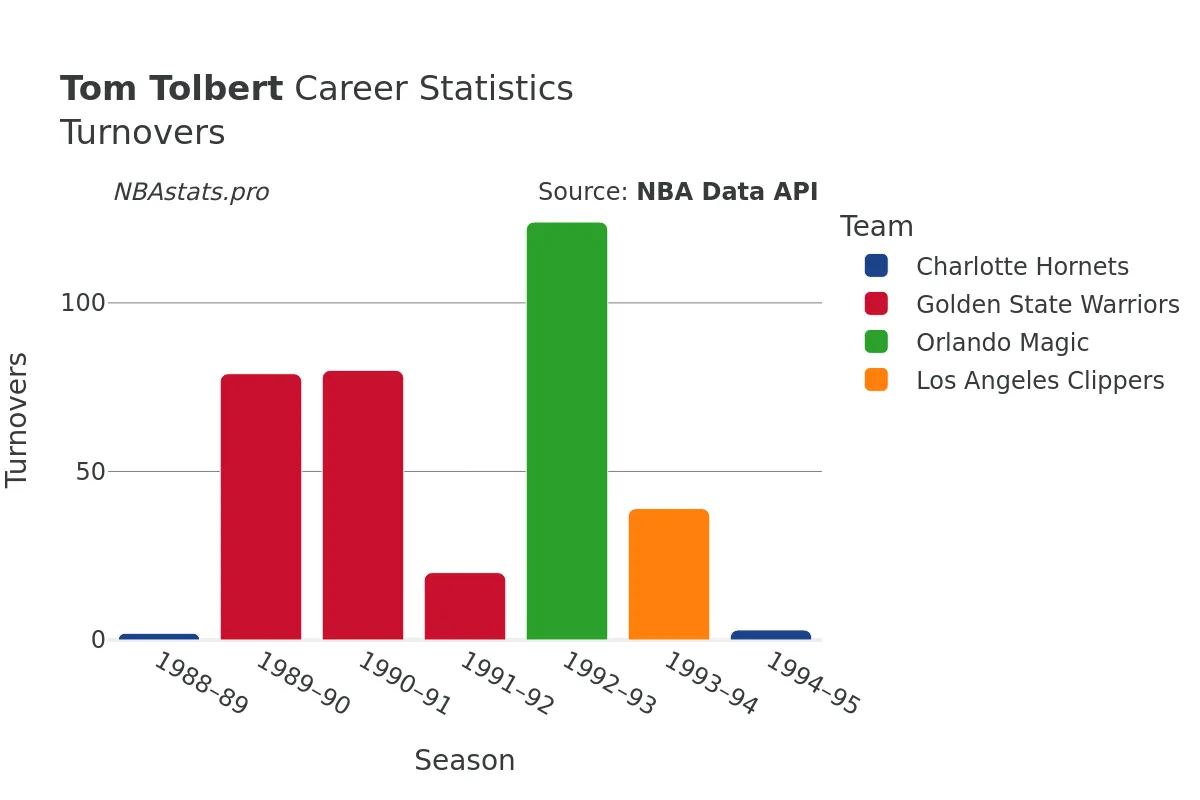 Tom Tolbert Turnovers Career Chart