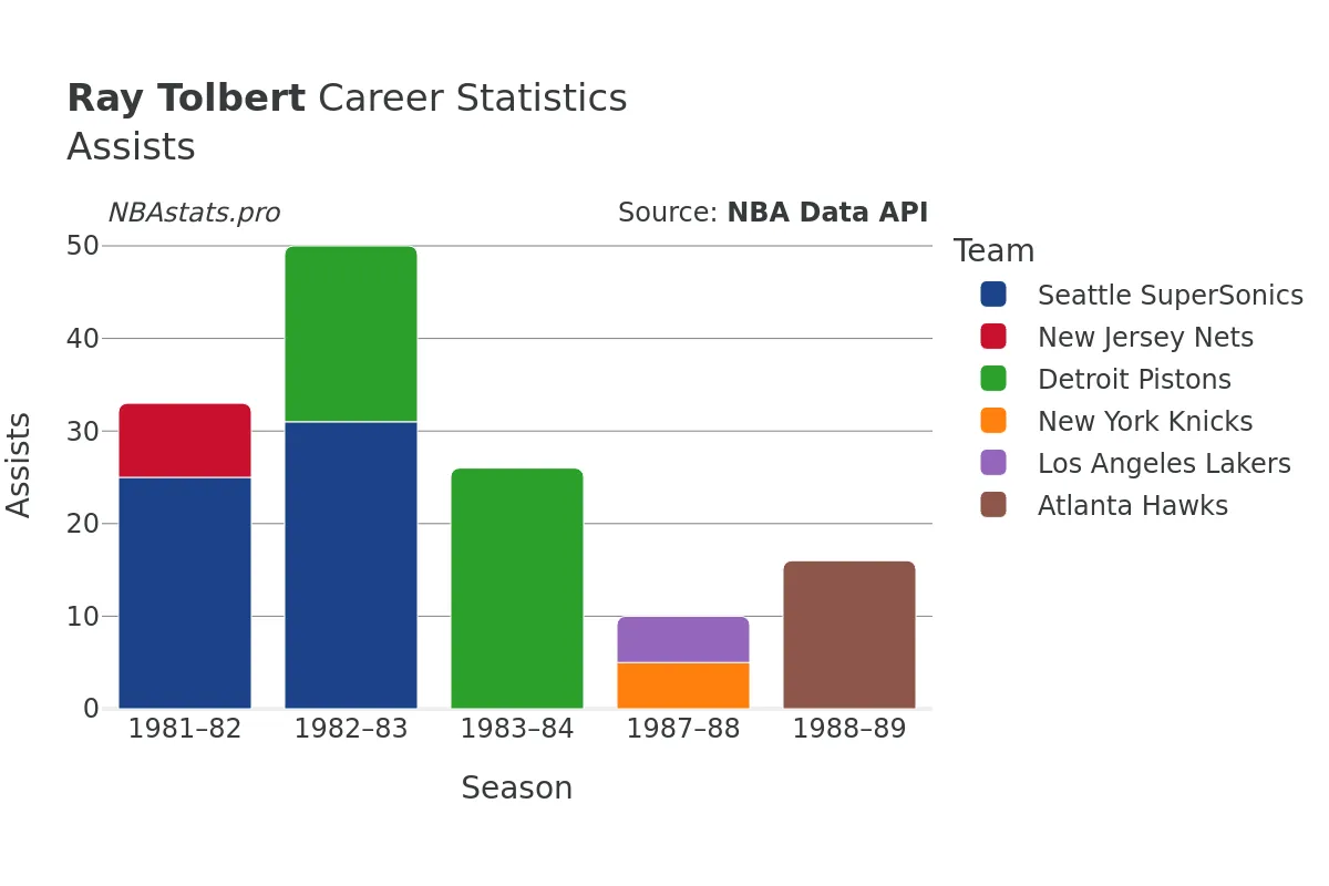 Ray Tolbert Assists Career Chart