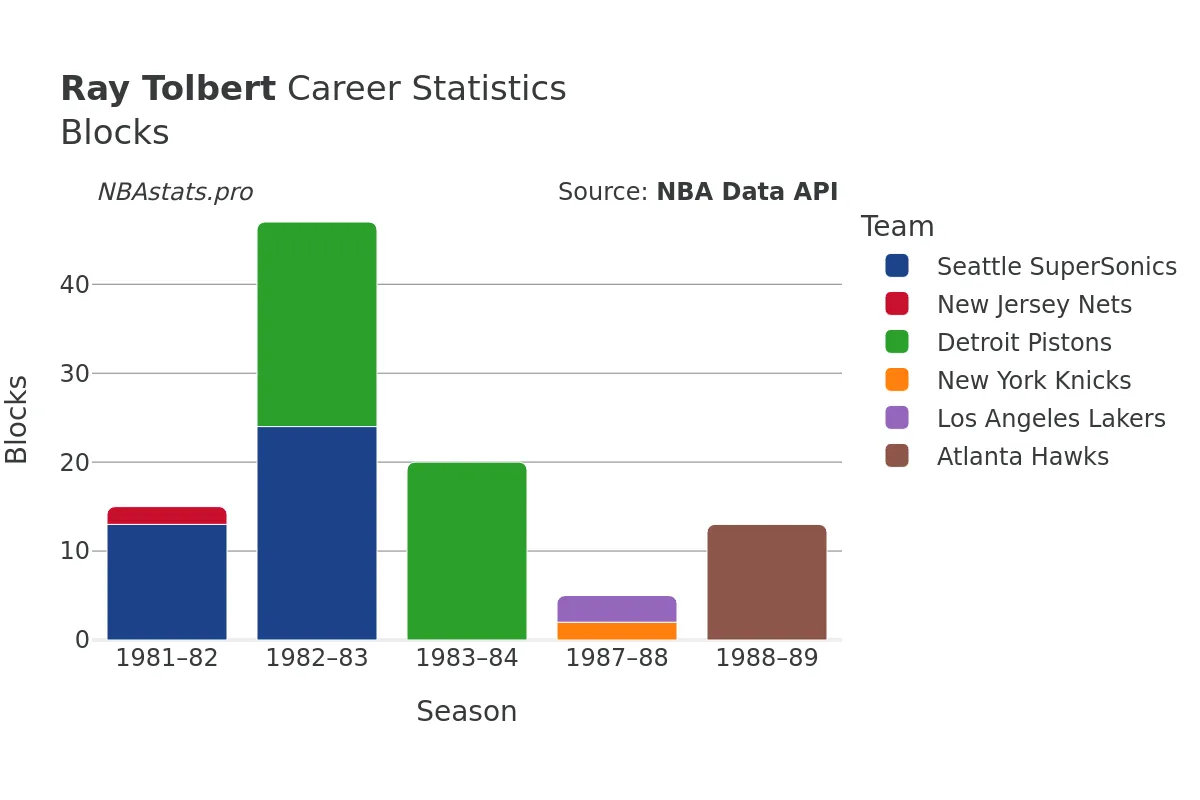 Ray Tolbert Blocks Career Chart