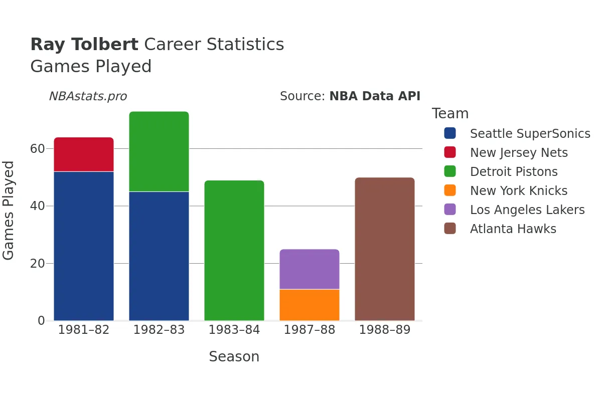 Ray Tolbert Games–Played Career Chart
