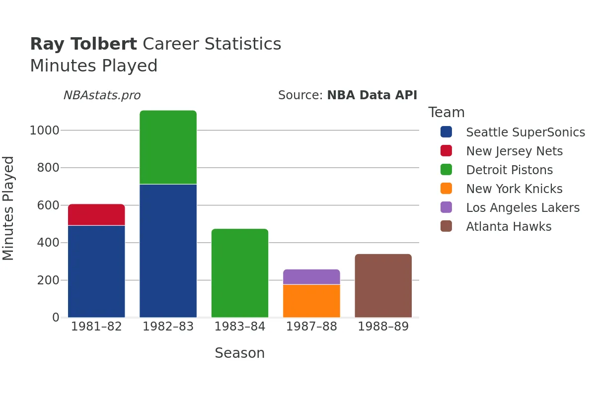 Ray Tolbert Minutes–Played Career Chart