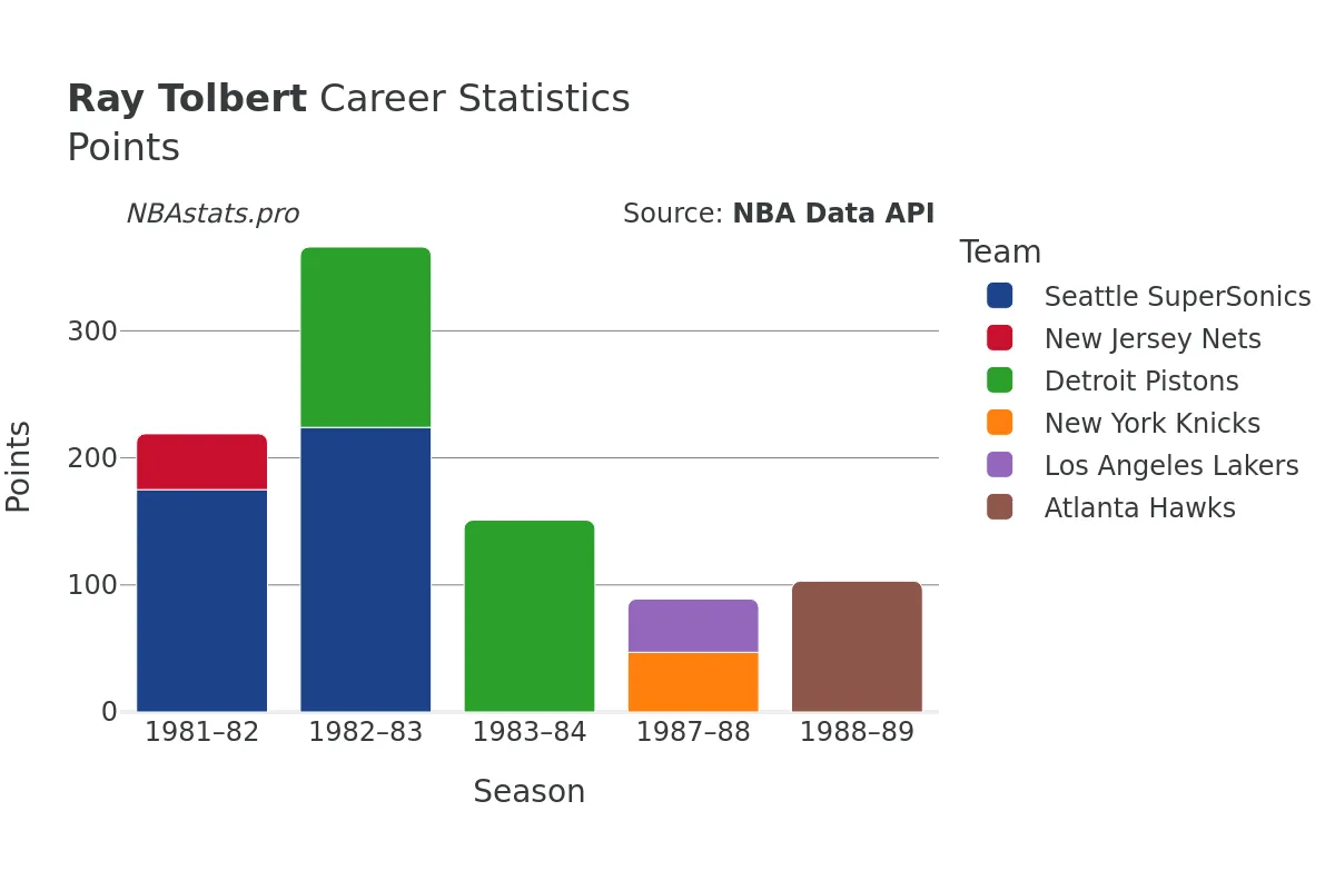 Ray Tolbert Points Career Chart