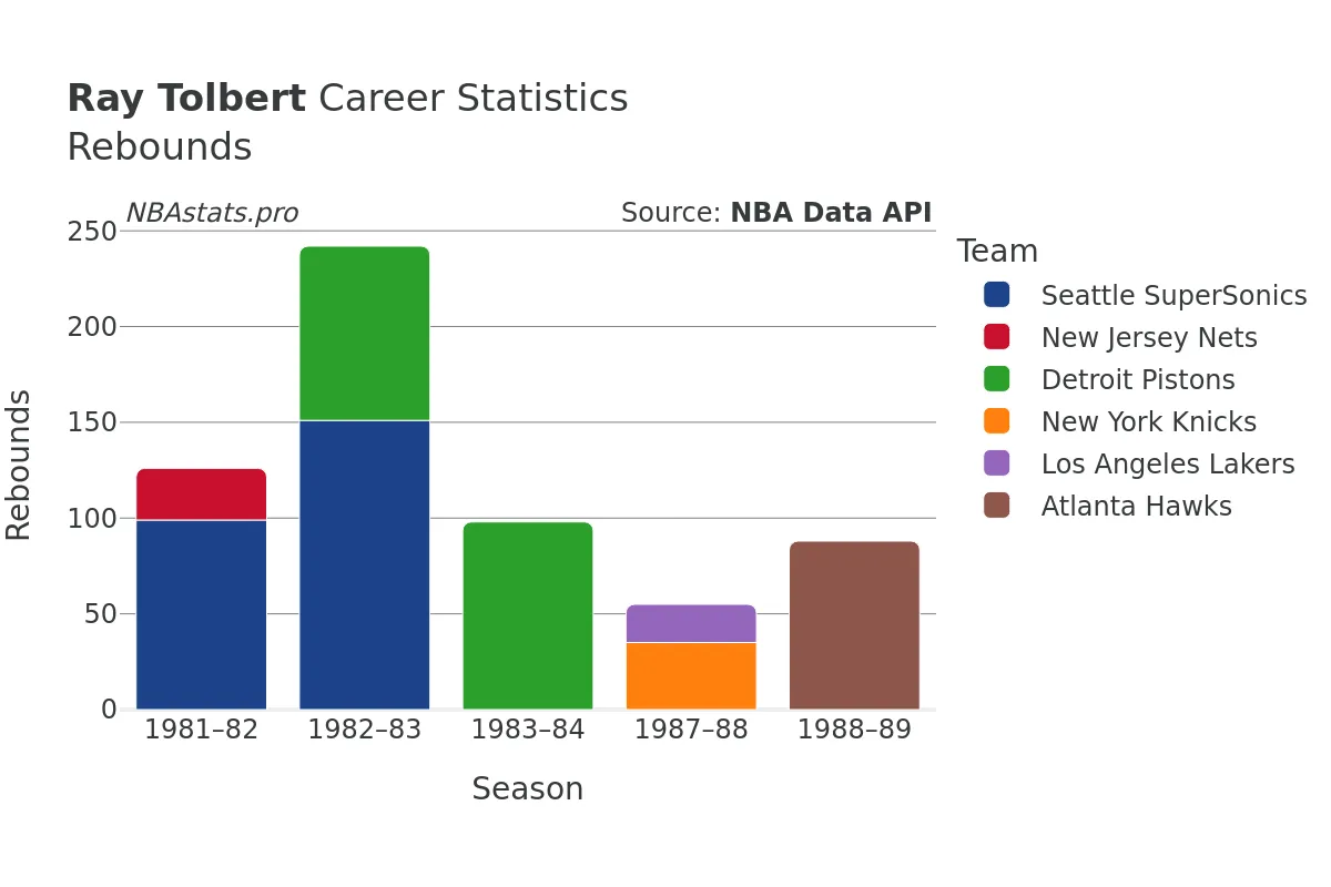 Ray Tolbert Rebounds Career Chart