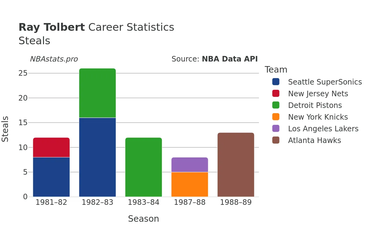 Ray Tolbert Steals Career Chart