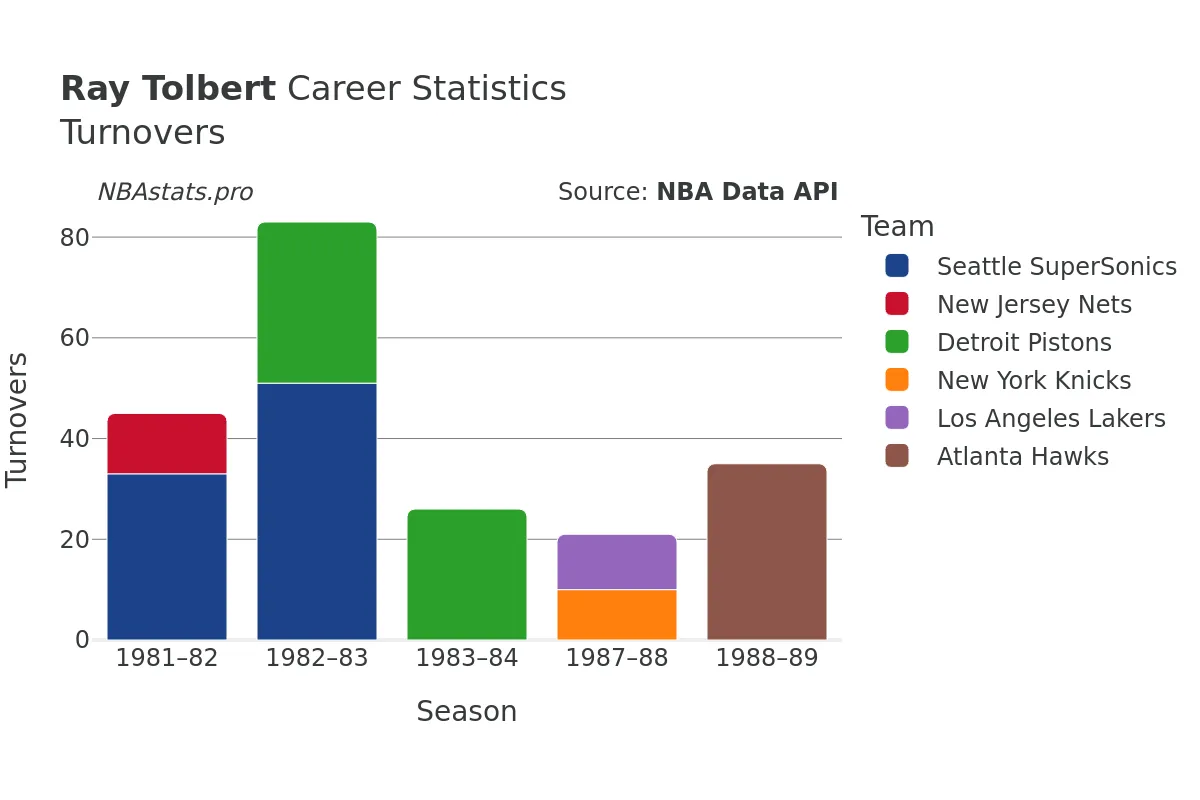 Ray Tolbert Turnovers Career Chart