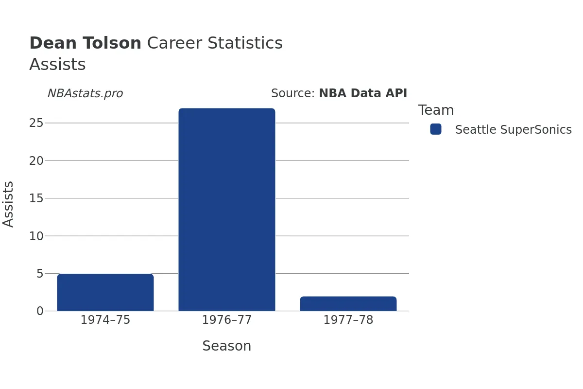Dean Tolson Assists Career Chart