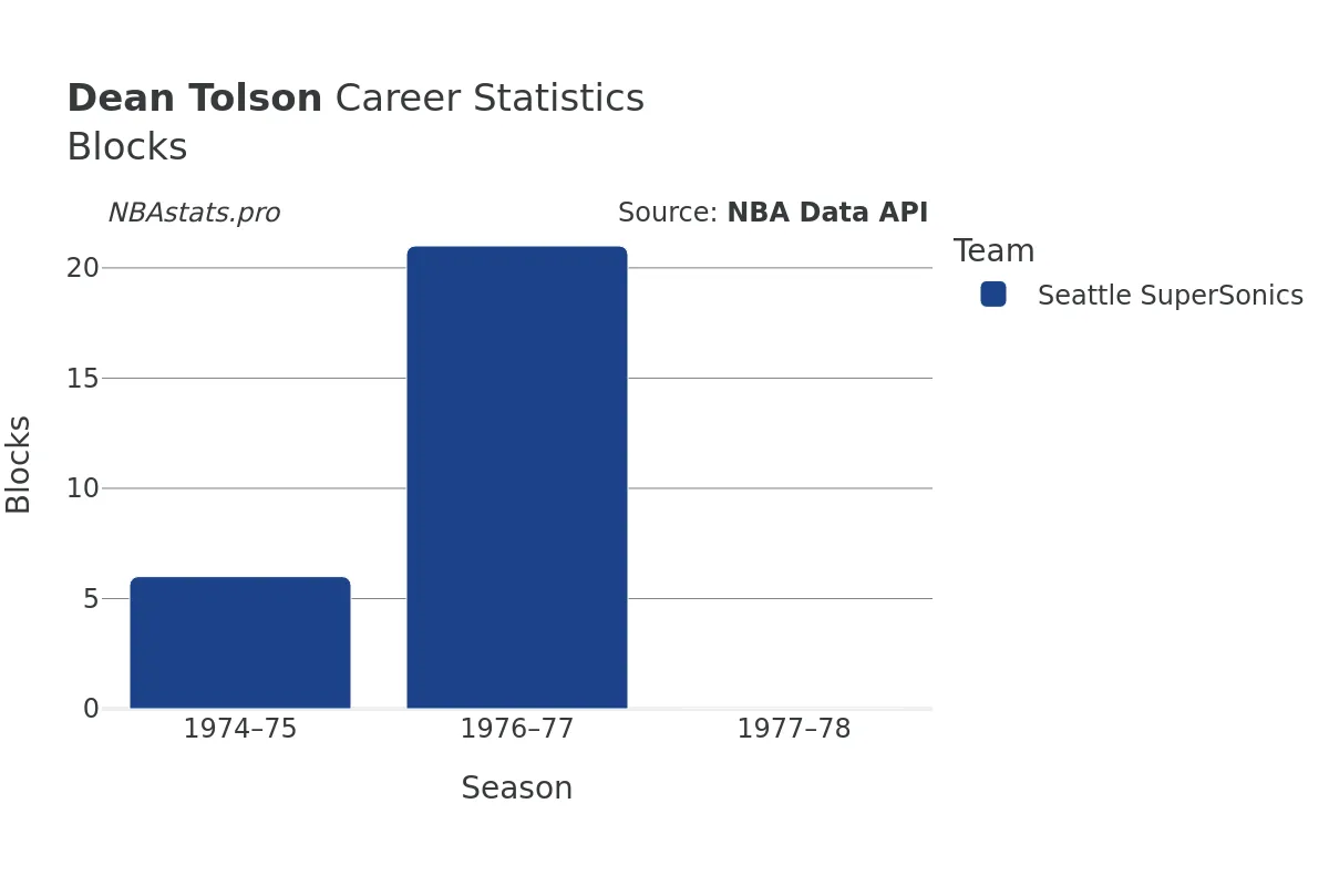 Dean Tolson Blocks Career Chart