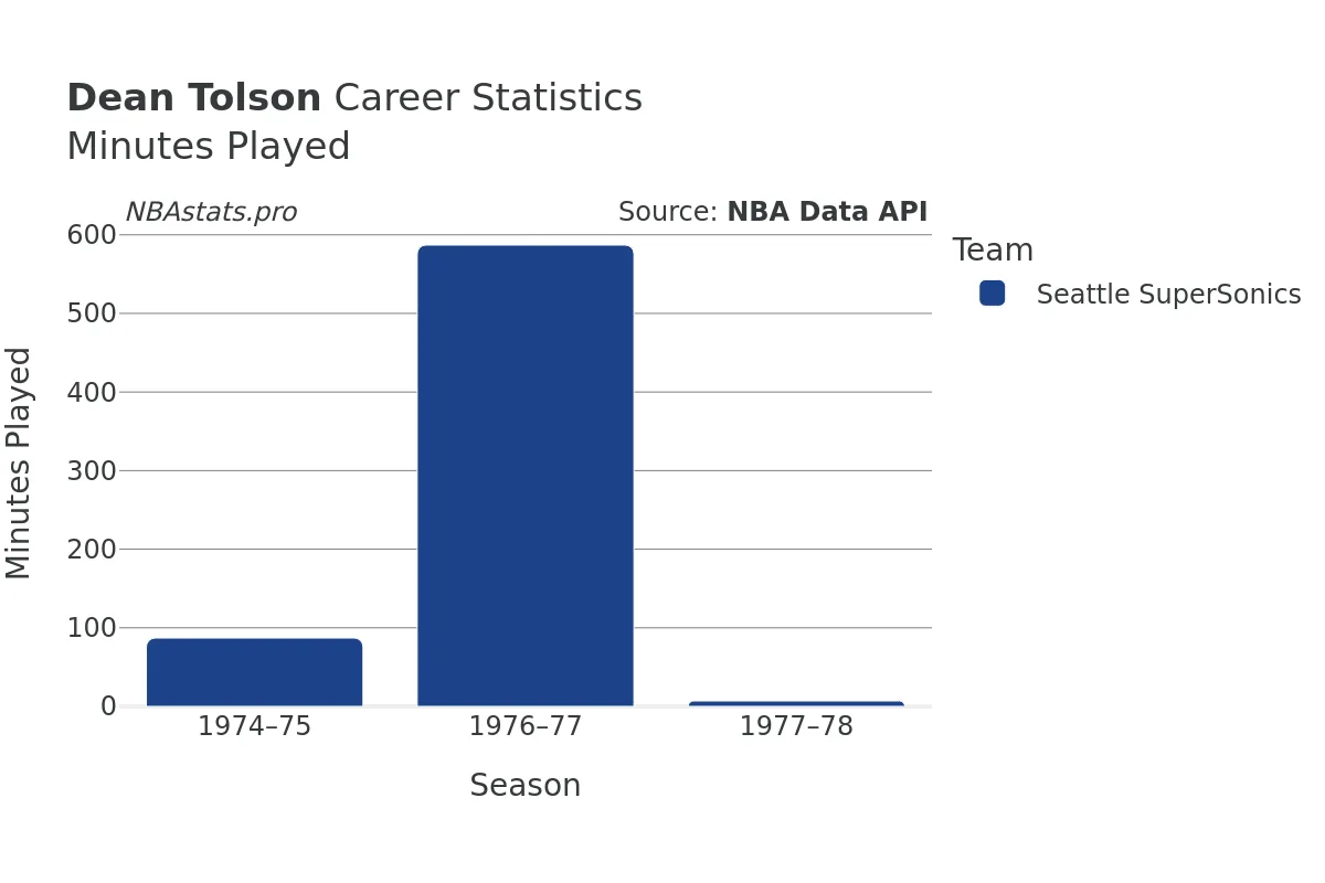 Dean Tolson Minutes–Played Career Chart