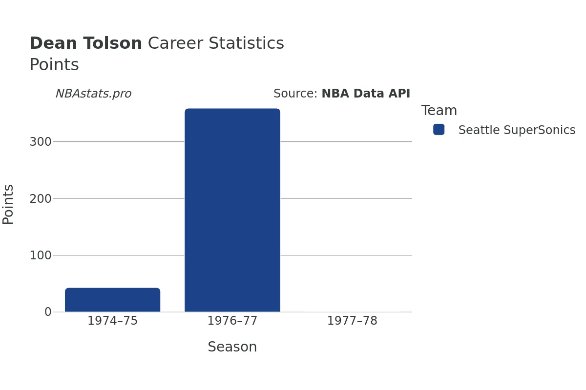 Dean Tolson Points Career Chart