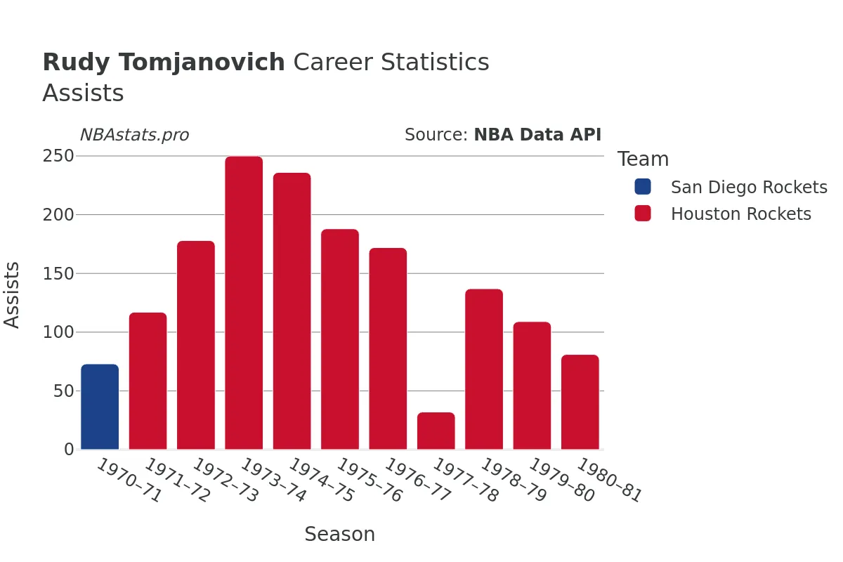 Rudy Tomjanovich Assists Career Chart