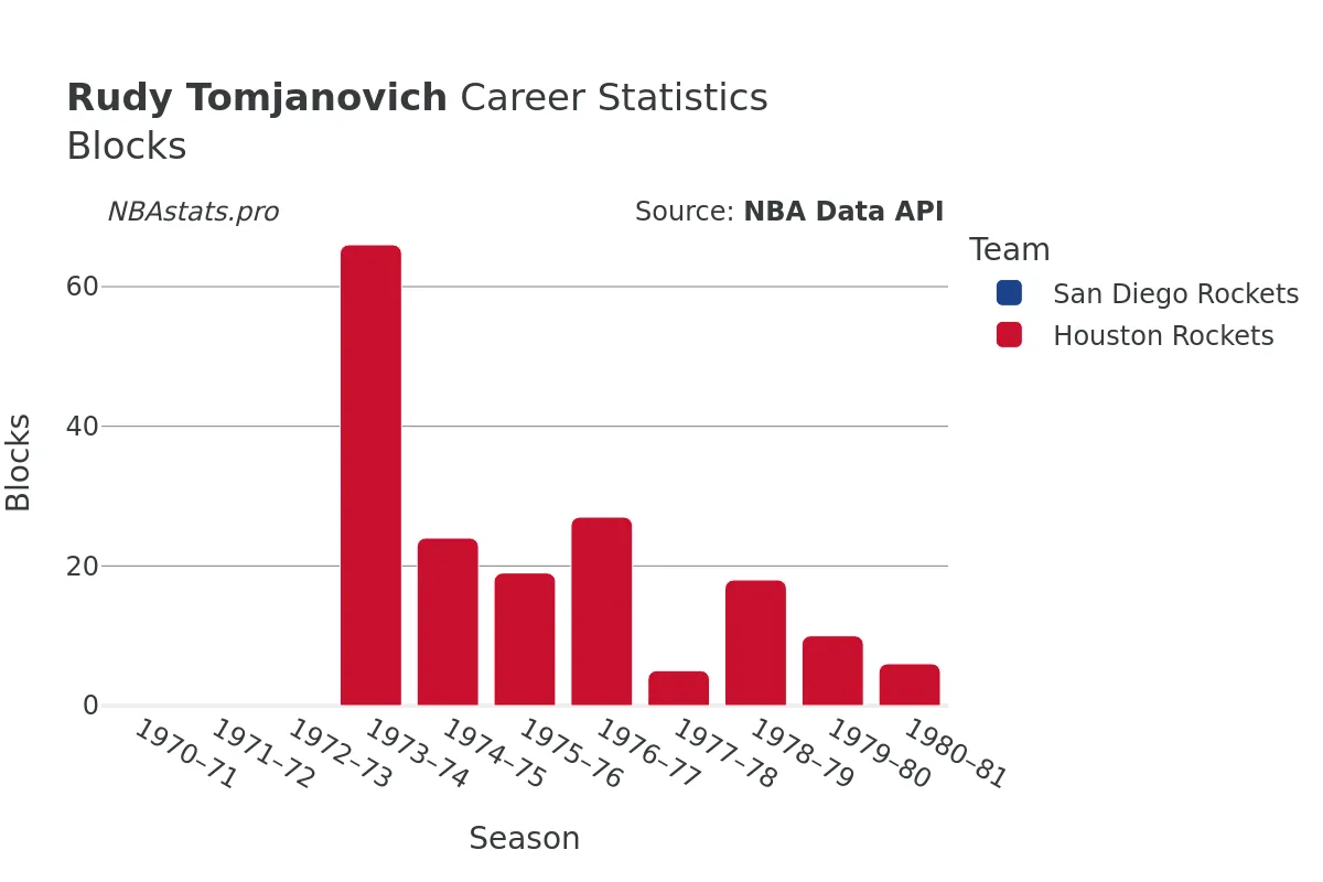 Rudy Tomjanovich Blocks Career Chart