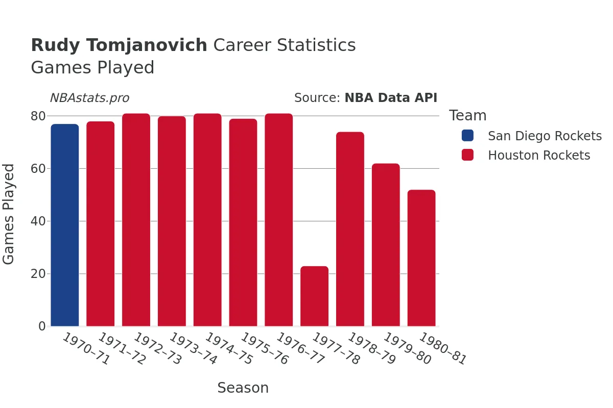 Rudy Tomjanovich Games–Played Career Chart