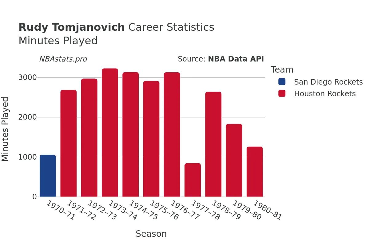 Rudy Tomjanovich Minutes–Played Career Chart