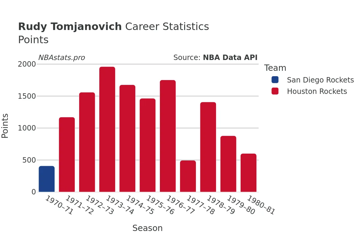 Rudy Tomjanovich Points Career Chart