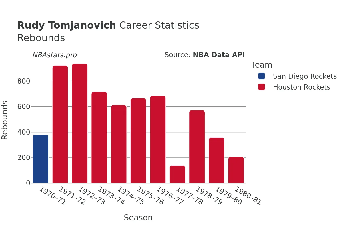 Rudy Tomjanovich Rebounds Career Chart