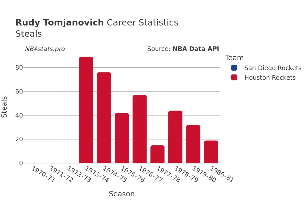 Rudy Tomjanovich Steals Career Chart