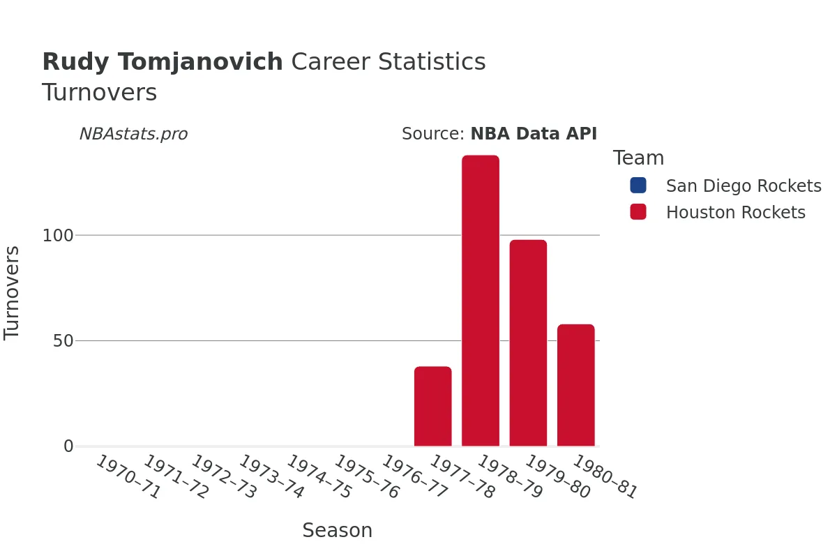 Rudy Tomjanovich Turnovers Career Chart