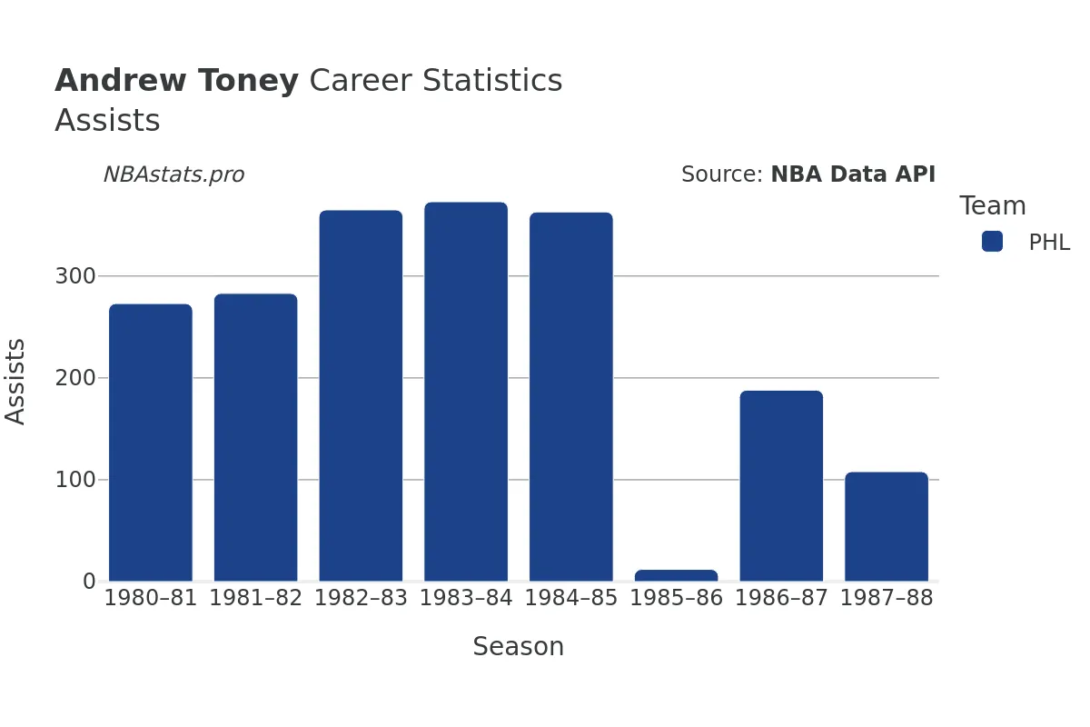 Andrew Toney Assists Career Chart Andrew Toney Assists Career Chart