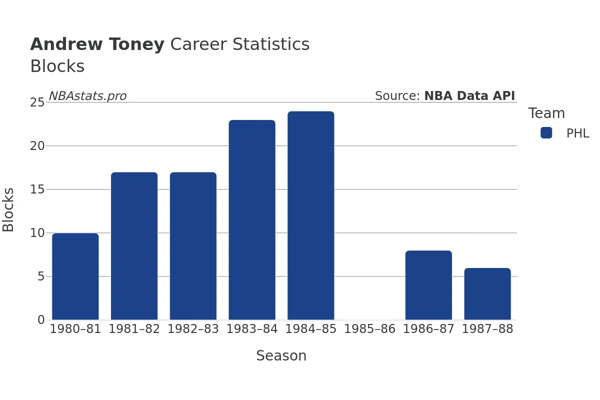Andrew Toney Blocks career chart Andrew Toney Blocks Career Chart